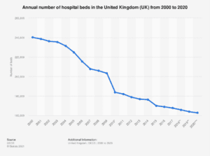 statistic_id473264_number-of-hospital-beds-in-the-united-kingdom--uk--2000-2020.png